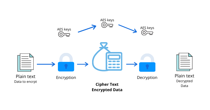 Схема шифрования aes