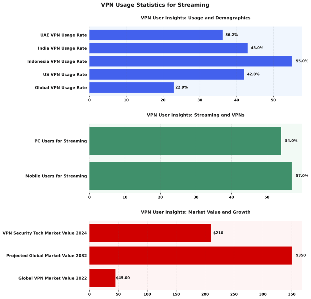 VPN Usage Statistics for Streaming